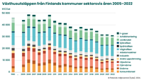 De finländska kommunernas utsläpp av växthusgaser sektorsvis åren 2005–2022